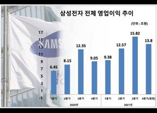 삼성전자, 4Q 영업익 13조8천억…전년비 52.49% ↑