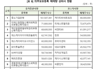 지난해 의무보유 해제 전년比 11.6%↑…중소기업은행 '최대'