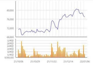 삼성전자 4분기 매출 신기록...전문가 “올 2분기 주도주 역할 기대”