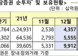 외국인, 지난달 국내 주식 4조3570억 순매수