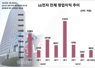 LG전자, 4Q 매출 21조89억…역대 분기 최대