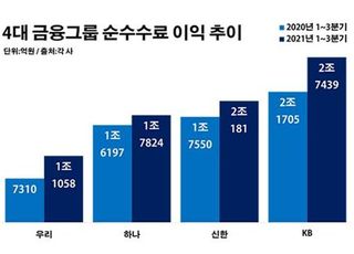 4대 금융그룹 10조 수수료 잔치…코로나 수혜 논란
