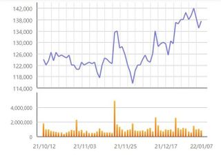 [특징주] 삼성전자 하루 만에 하락 전환...LG전자 5%↓