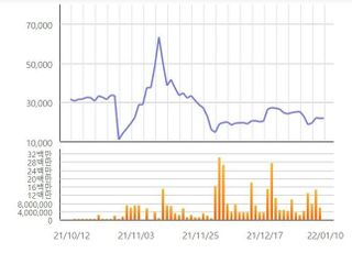 [특징주] 에디슨EV, 쌍용차 인수 본계약 체결 기대감에 급등