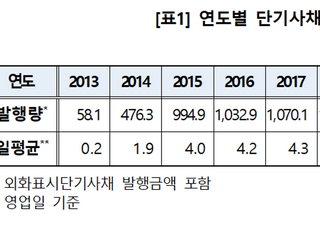 지난해 단기사채 발행 1243조7000억…전년比 20.6%↑