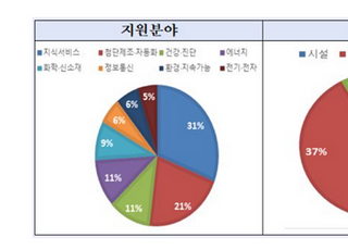 산은, 지난해 신산업 혁신기업앞 2조 지원