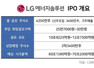 ‘사상 최대어’ LG엔솔 수요예측 돌입...증권사 “시총 100조 가능”