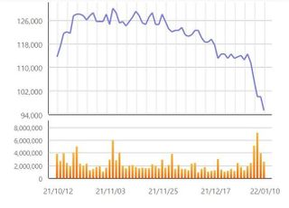 [특징주] 카카오, 자회사·실적 우려 겹악재에 4% 급락