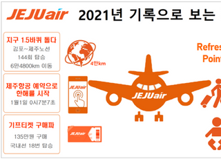 제주항공, 작년 최다 탑승객 김포~제주 144회…지구 한바퀴 반 거리
