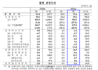 11월 경상수지 71억6천만 달러...19개월 연속 흑자