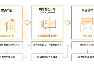 고지서 전자문서로 받는다…통신3사, 공인알림문자 서비스 시작