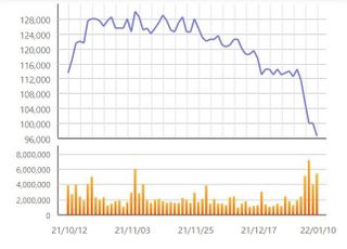 [특징주] 카카오그룹주 엇갈린 주가...카카오페이 2%대 반등