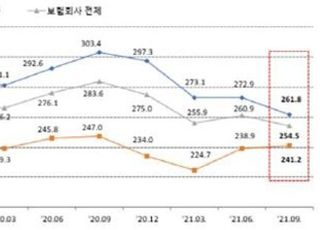 보험사 재무건전성 악화…MG손보, 법정기준 '턱걸이'