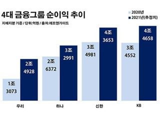 4대 금융그룹 年 순익 15조 '노크'…이자만 50조 '돈방석'