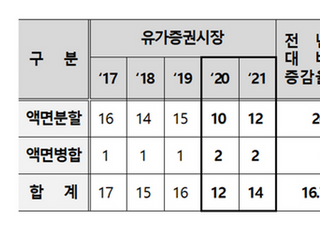 지난해 카카오 등 37개사 액면변경…전년比 27.6%↑