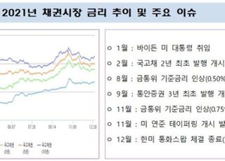 지난해 채권 발행 829조...외인 채권 보유 역대 최대