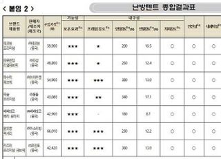 소비자원, 난방 텐트 7개 제품 보온효과 비교·분석