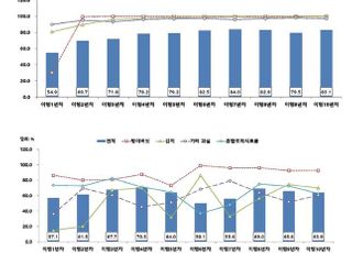 한·EU FTA 10년, 국내 농축산물 수출경쟁력은