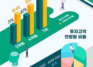 파운트, 글로벌ETF 연평균 수익률 8.2%…AUM 435억