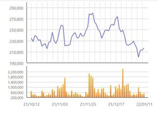 [특징주] SK바이오사이언스, ‘노바백스 백신’ 허가여부 결정 앞두고 강세