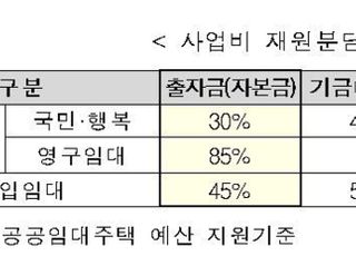 LH, 법정자본금 10조원 증액…국민 주거안정 기반 마련