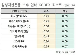 삼성·미래·KB, ETF 보수 인하...‘업계 최저’ 타이틀 경쟁