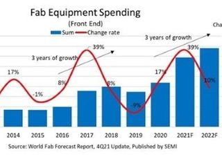 올해 글로벌 반도체 장비 투자액 역대 최고 전망…韓 1위