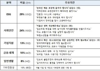 최태원식 대한상의 소통 플랫폼, 두 달 만에 제안 안건 430건