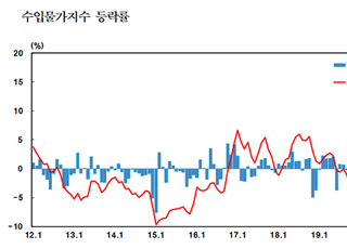 12월 수입물가 전월비 1.9%↓...2개월 연속 하락