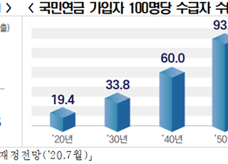 한경연 “90년생부터 국민연금 못 받는다…개혁 시급”