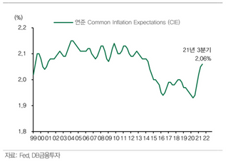 DB금투 "美 연준, 인플레 안정에 올인…3월 금리인상 유력"