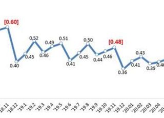 은행 대출 연체율 두 달째 상승…전월比 0.01%P↑