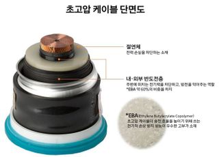 한화솔루션, 국내 최초 초고압 케이블용 고부가 소재 'EBA' 국산화