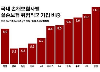 롯데손보, 실손보험 가입 '직업 차별' 가장 심각