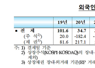 외국인 2개월째 주식 매수 행렬...증권투자자금 85억 달러↑