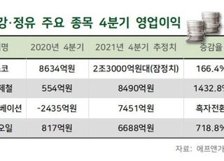 철강·정유주 4분기 실적 점프...전문가 “투자 비중 확대”