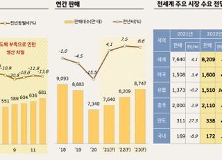 올해 세계 자동차 시장 7.5% 성장…車 가격 더 비싸진다