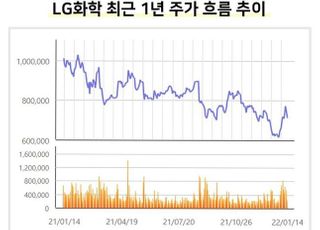 LG엔솔 역대급 IPO 시동...‘알짜’ 떼낸 LG화학 반등 시점은?