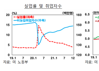 한은 “美 견조한 성장세 지속...서비스소비 회복 지연 가능성”