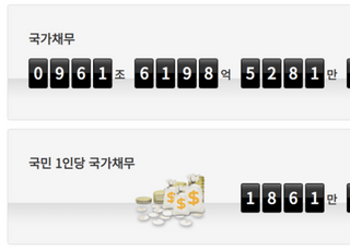 1인당 국가채무 2000만원 눈앞…文정부 국가채무 400조 이상 늘어