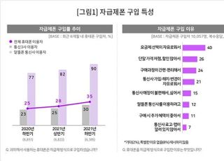 알뜰폰 가입자, 10명 중 9명 ‘자급제폰’ 샀다…절반이 ‘MZ세대’