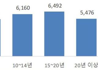 보험 전속설계사 평균 연봉 4875만원…10명 중 1명은 1억 넘어