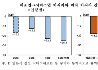 한은 “제조업에서 서비스업 이직시 평균 임금 19.6%P↓"