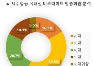 제주항공 “국내선 비즈라이트 승객 3명 중 2명이 3040”