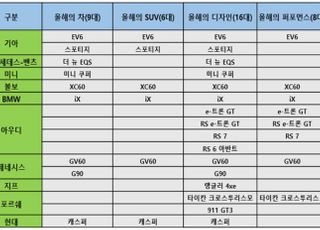 자동차기자협 '올해의 차' 후보군 17대로 압축