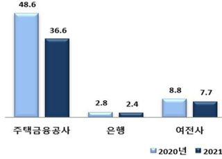 지난해 ABS 발행액 61조7천억…전년比 22%↓