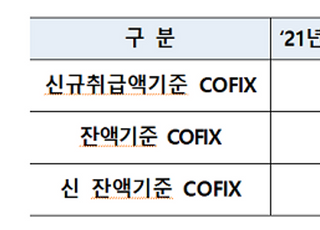 12월 코픽스 0.14%P↑...변동형 주담대 금리 오른다