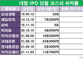 과거 'IPO 대어' 상장시 맥 못춘 코스피, LG엔솔땐 오를까?