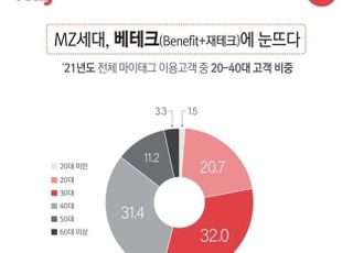 BC카드 "MZ세대, 할인·맞춤형 혜택 '베테크' 주목"