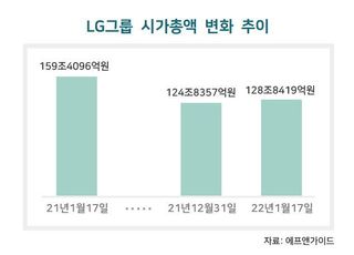 LG엔솔 상장에 LG그룹주 시총 2조↑...코스피 2위 노린다